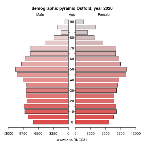 population pyramid of NO031 Østfold