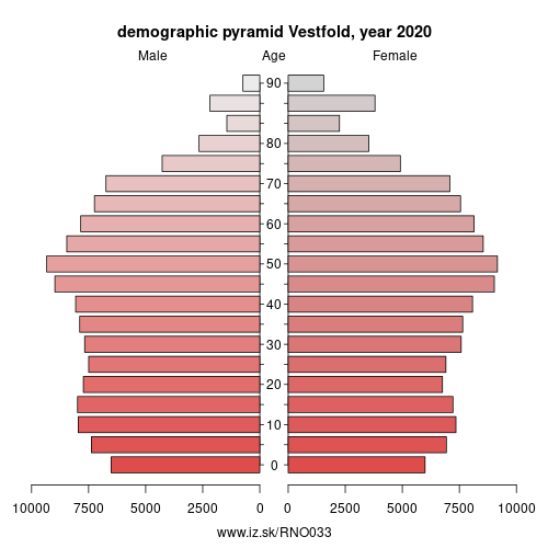 population pyramid of NO033 Vestfold