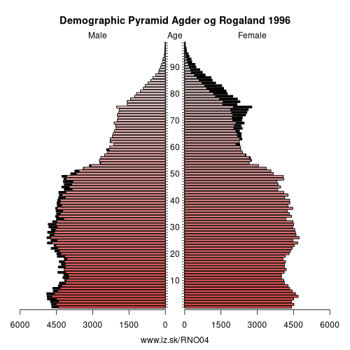 demographic pyramid NO04 1996 Agder og Rogaland, population pyramid of Agder og Rogaland