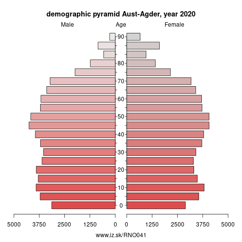 population pyramid of NO041 Aust-Agder