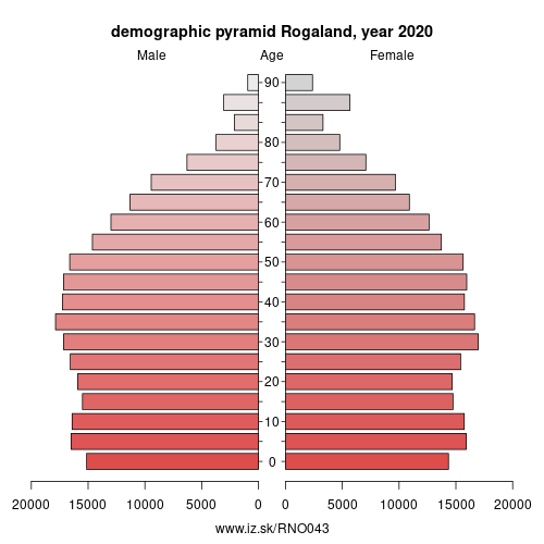 demographic pyramid NO043 Rogaland