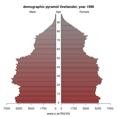 demographic pyramid NO05 1996 Vestlandet, population pyramid of Vestlandet