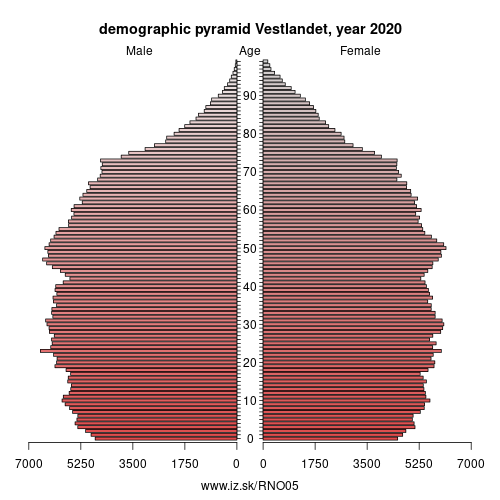 demographic pyramid NO05 Vestlandet