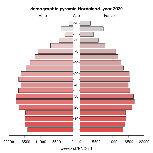 population pyramid of NO051 Hordaland