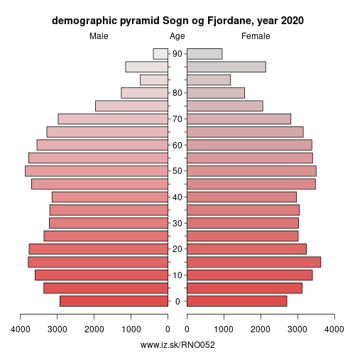 demographic pyramid NO052 Sogn og Fjordane