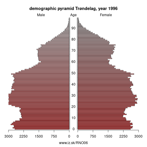 demographic pyramid NO06 1996 Trøndelag, population pyramid of Trøndelag