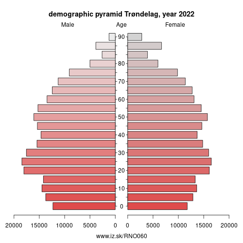 demographic pyramid NO060 Trøndelag