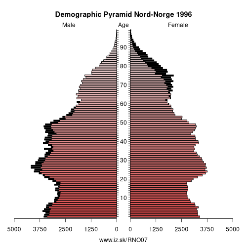 demographic pyramid NO07 1996 Nord-Norge, population pyramid of Nord-Norge