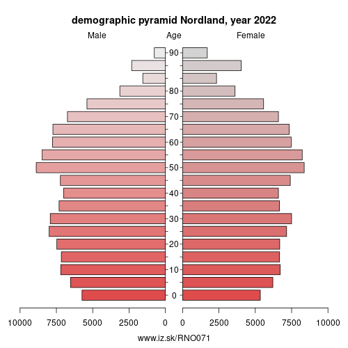 population pyramid of NO071 Nordland