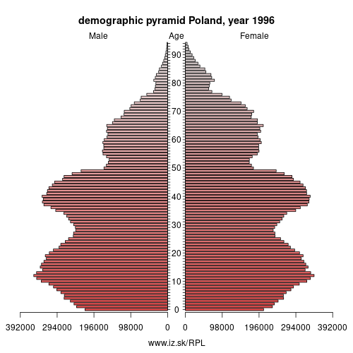 demographic pyramid PL 1996 Poland, population pyramid of Poland