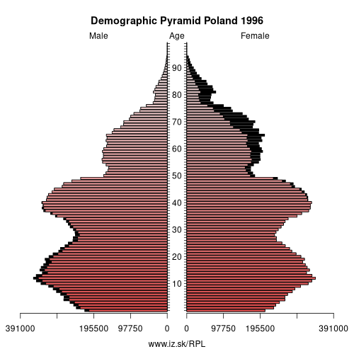 population pyramid of PL Poland in 1996