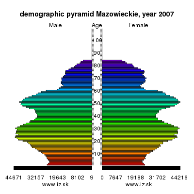 demographic pyramid Mazowieckie,