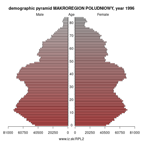demographic pyramid PL2 1996 MAKROREGION POŁUDNIOWY, population pyramid of MAKROREGION POŁUDNIOWY