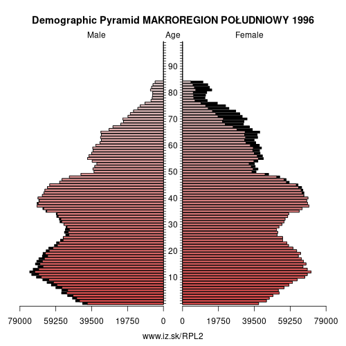 demographic pyramid PL2 1996 MAKROREGION POŁUDNIOWY, population pyramid of MAKROREGION POŁUDNIOWY