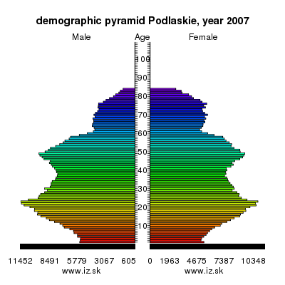 demographic pyramid Podlaskie,