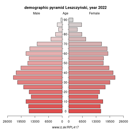 demographic pyramid PL417 Leszczyński