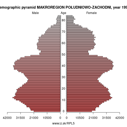 demographic pyramid PL5 1996 MAKROREGION POŁUDNIOWO-ZACHODNI, population pyramid of MAKROREGION POŁUDNIOWO-ZACHODNI