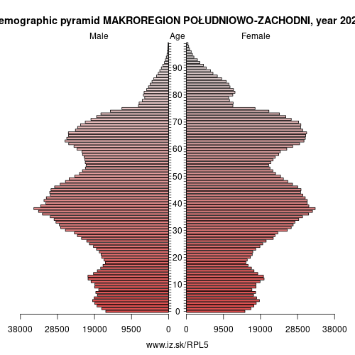demographic pyramid PL5 MAKROREGION POŁUDNIOWO-ZACHODNI