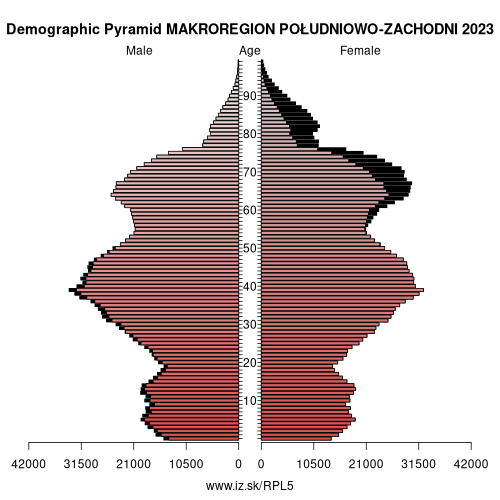 demographic pyramid PL5 MAKROREGION POŁUDNIOWO-ZACHODNI