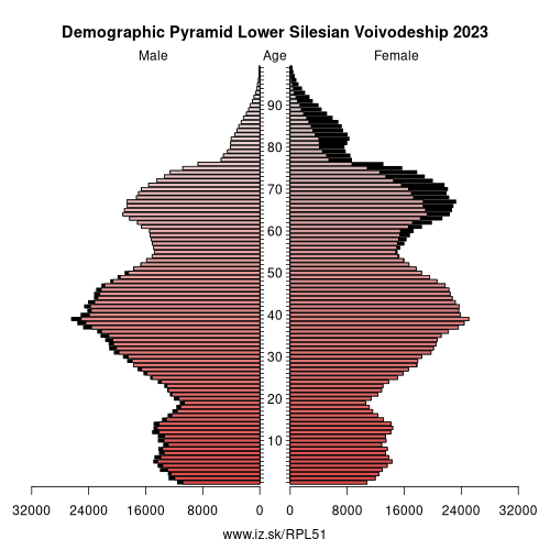 demographic pyramid PL51 Lower Silesian Voivodeship