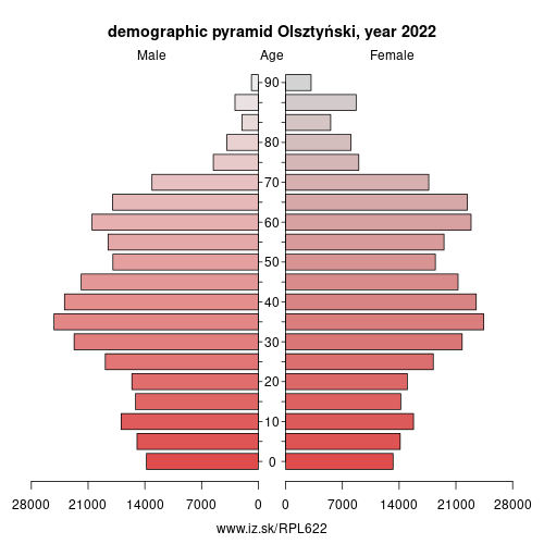 demographic pyramid PL622 Olsztyński