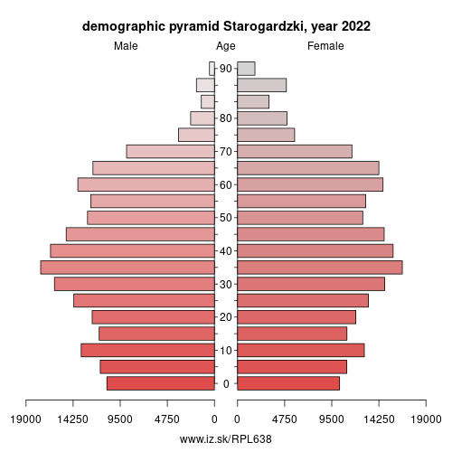 demographic pyramid PL638 Starogardzki