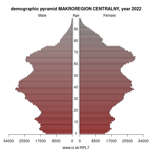 demographic pyramid PL7 MAKROREGION CENTRALNY