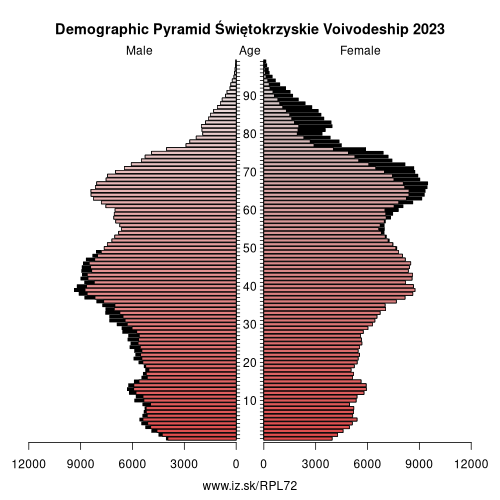 demographic pyramid PL72 Świętokrzyskie Voivodeship