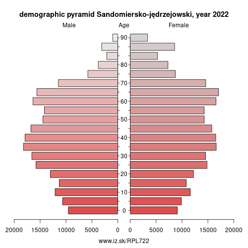 demographic pyramid PL722 Sandomiersko-jędrzejowski