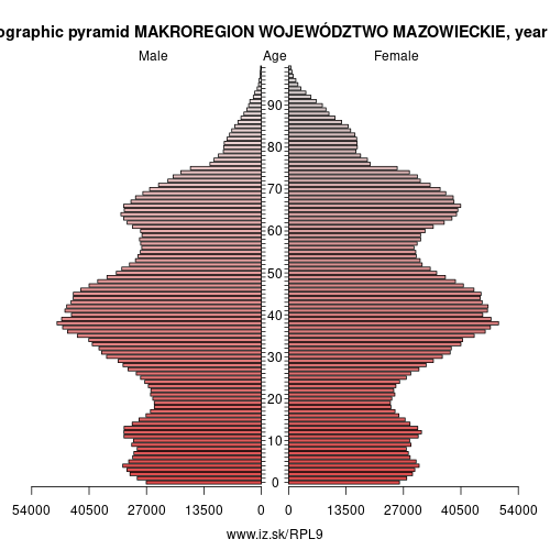 demographic pyramid PL9 MAKROREGION WOJEWÓDZTWO MAZOWIECKIE