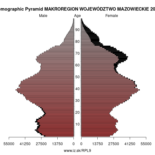 demographic pyramid PL9 MAKROREGION WOJEWÓDZTWO MAZOWIECKIE