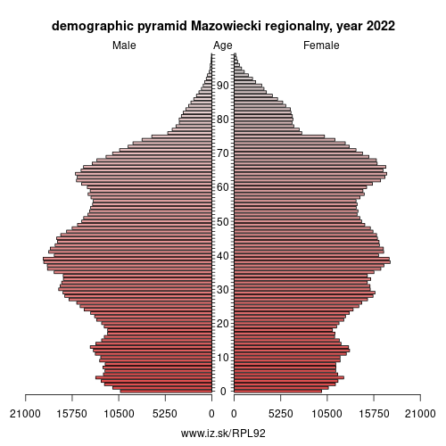 demographic pyramid PL92 Mazowiecki regionalny