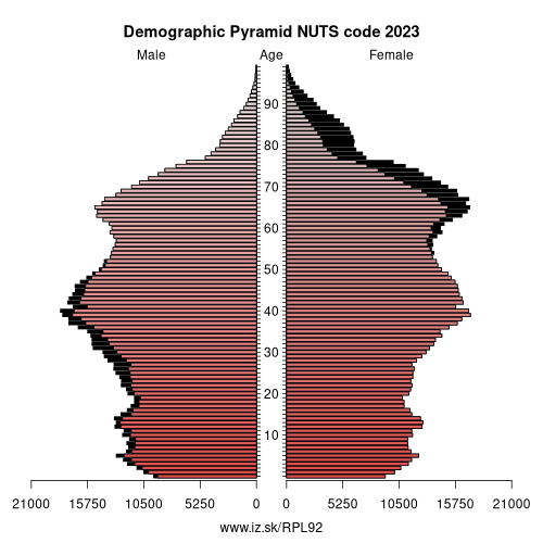 demographic pyramid PL92 NUTS code