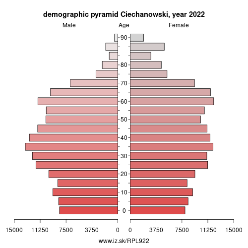 demographic pyramid PL922 Ciechanowski