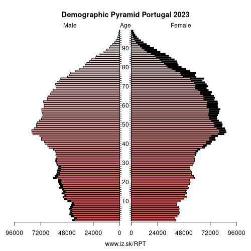 demographic pyramid PT Portugal