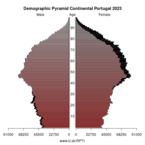 demographic pyramid PT1 Continental Portugal