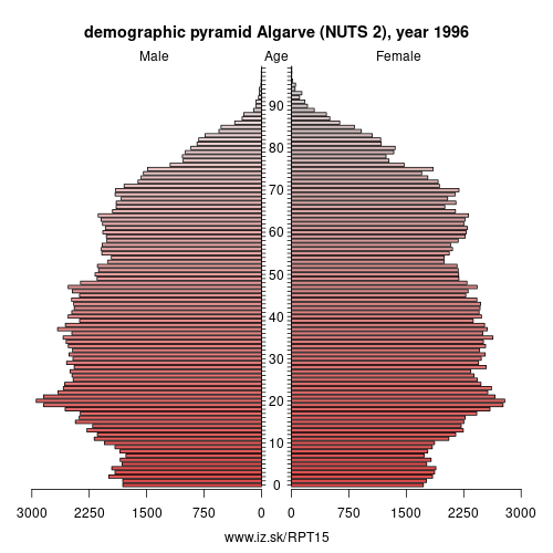 demographic pyramid PT15 1996 Algarve (NUTS 2), population pyramid of Algarve (NUTS 2)
