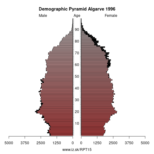 demographic pyramid PT15 1996 Algarve (NUTS 2), population pyramid of Algarve (NUTS 2)