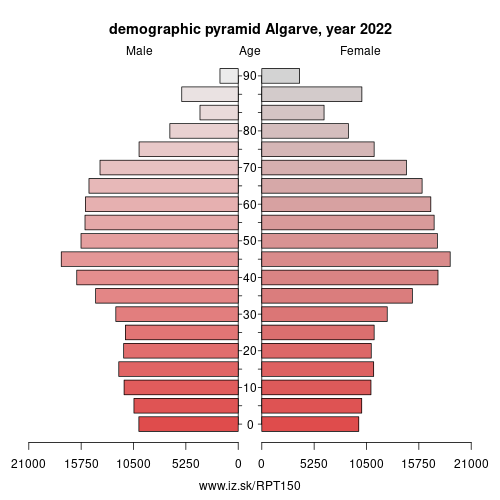 demographic pyramid PT150 Algarve