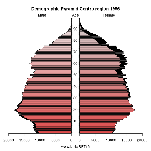 demographic pyramid PT16 1996 Centro region, population pyramid of Centro region