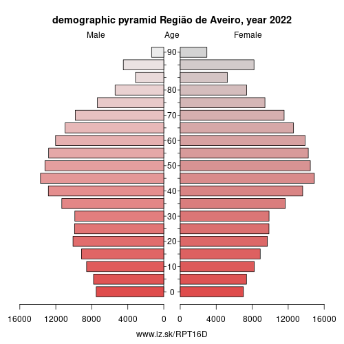 demographic pyramid PT16D Região de Aveiro