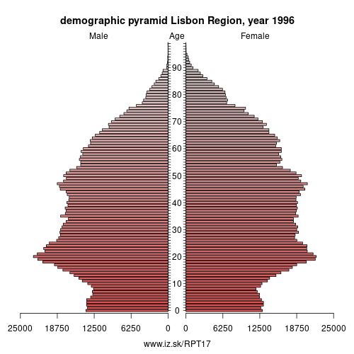 demographic pyramid PT17 1996 Lisbon Region, population pyramid of Lisbon Region
