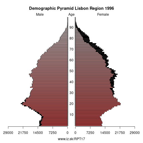 demographic pyramid PT17 1996 Lisbon Region, population pyramid of Lisbon Region