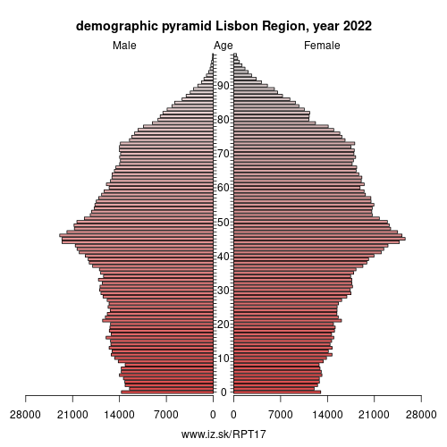 demographic pyramid PT17 Lisbon Metropolitan Area