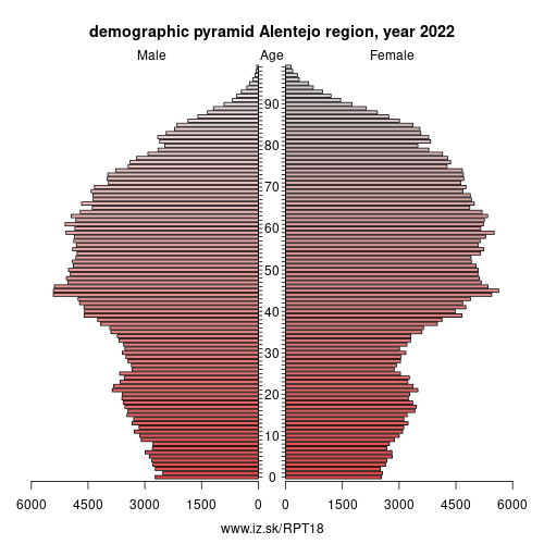 demographic pyramid PT18 Alentejo region