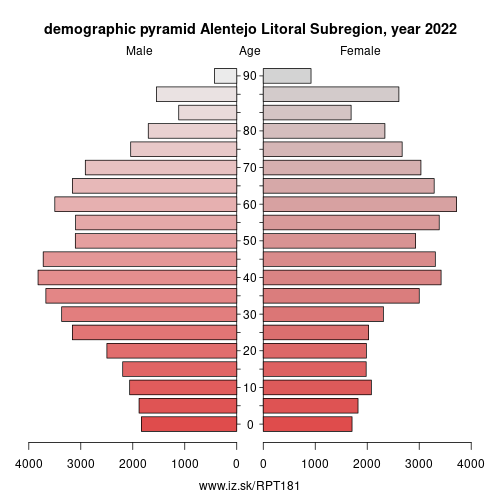 demographic pyramid PT181 Alentejo Litoral Subregion