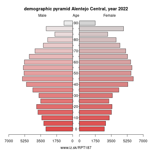 demographic pyramid PT187 Alentejo Central