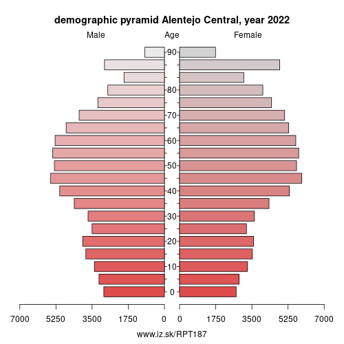 population pyramid of PT187 Alentejo Central