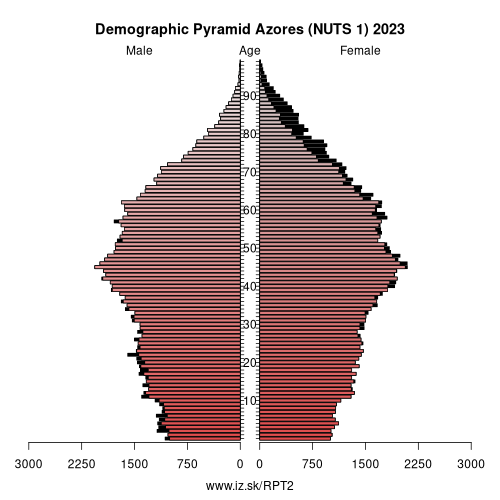 demographic pyramid PT2 Azores (NUTS 1)