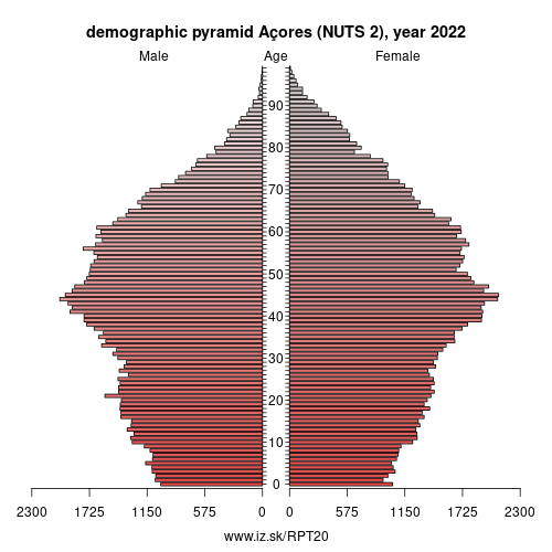demographic pyramid PT20 Açores (NUTS 2)